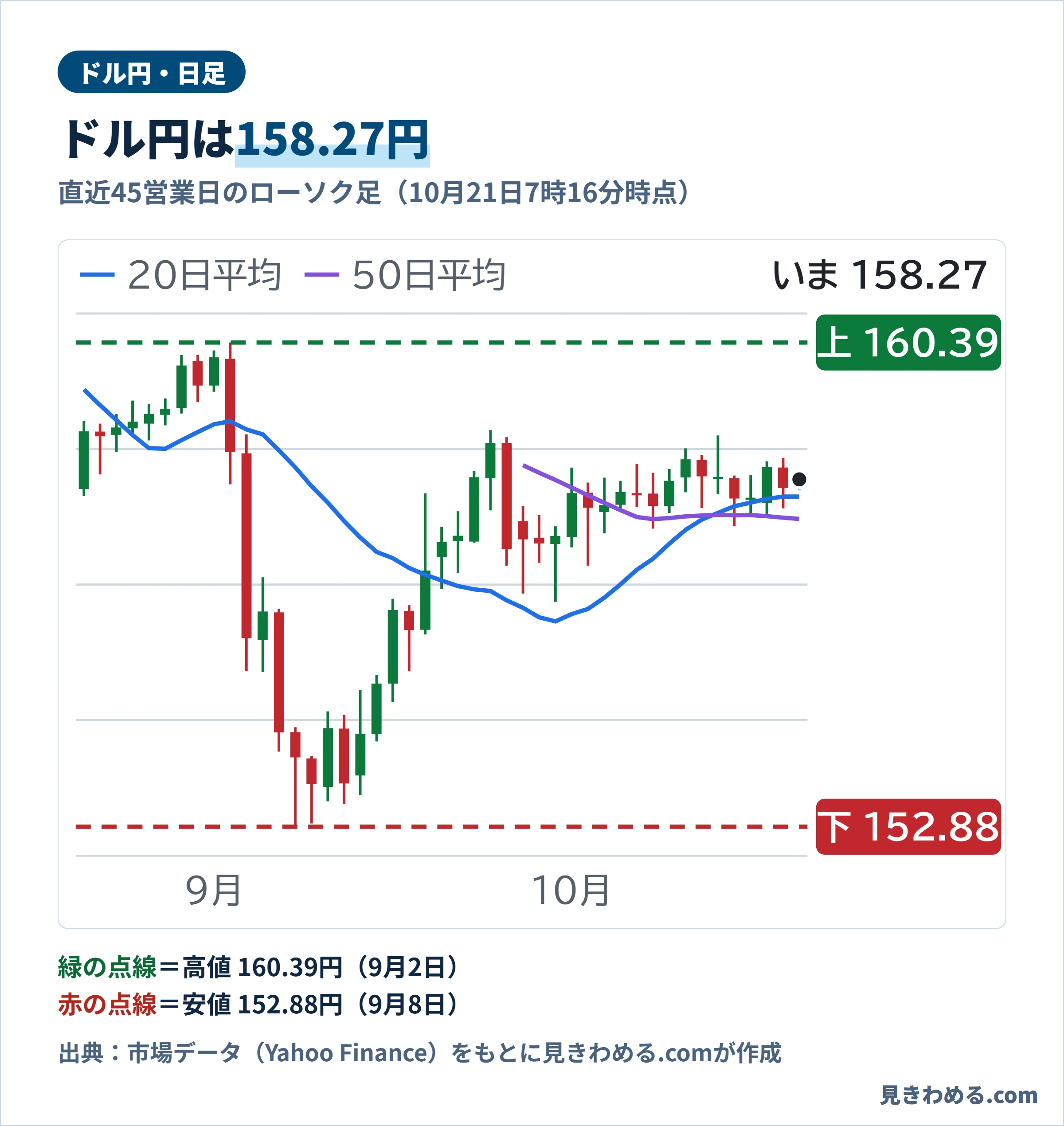ドル円の直近45営業日の日足チャート。10月21日7時16分時点は158.27円