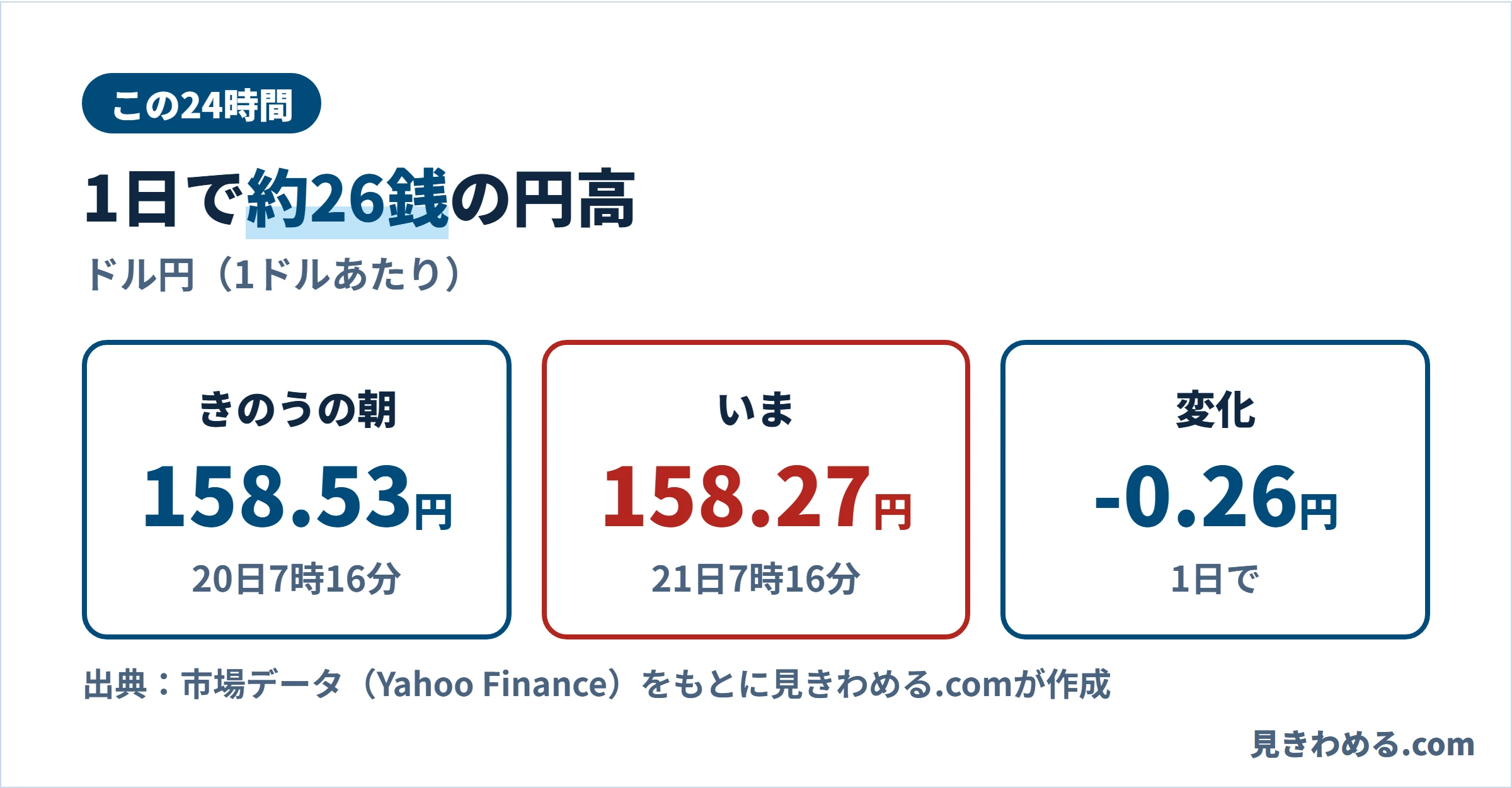 20日7時16分の158.53円から、10月21日7時16分時点の158.27円へ、変化-0.26円