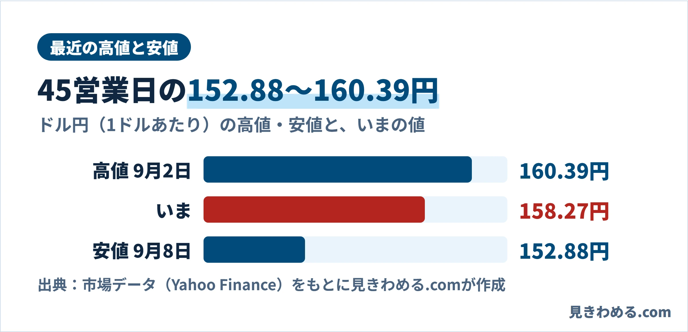直近45営業日の高値160.39円、安値152.88円と、いまの値158.27円